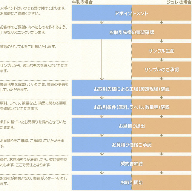 OEM・プレイベートブランド製造受注の流れ